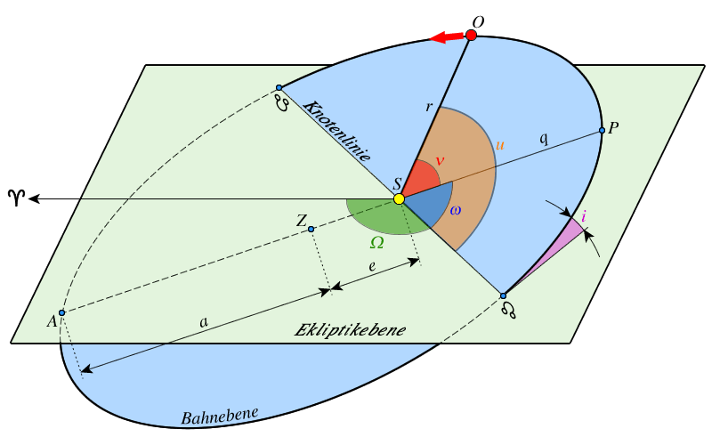 Skizze zu den Bahnelementen und weiteren Größen Skizze zu den Bahnelementen und weiteren Größen