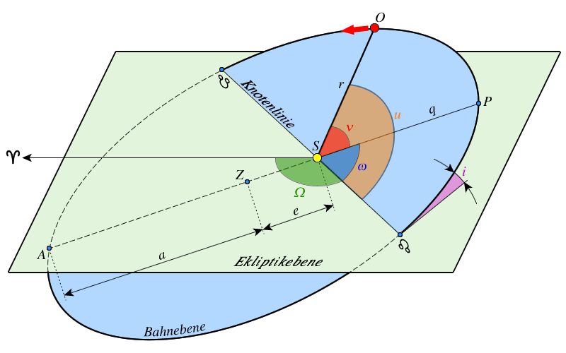 Skizze zu den Bahnelementen und weiteren Größen