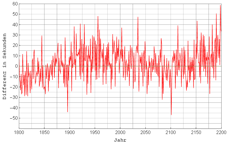 Differenzwerte für Frühlingsäquinoktium