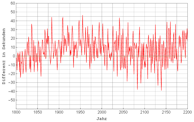 Differenzwerte für Sommersolstitium