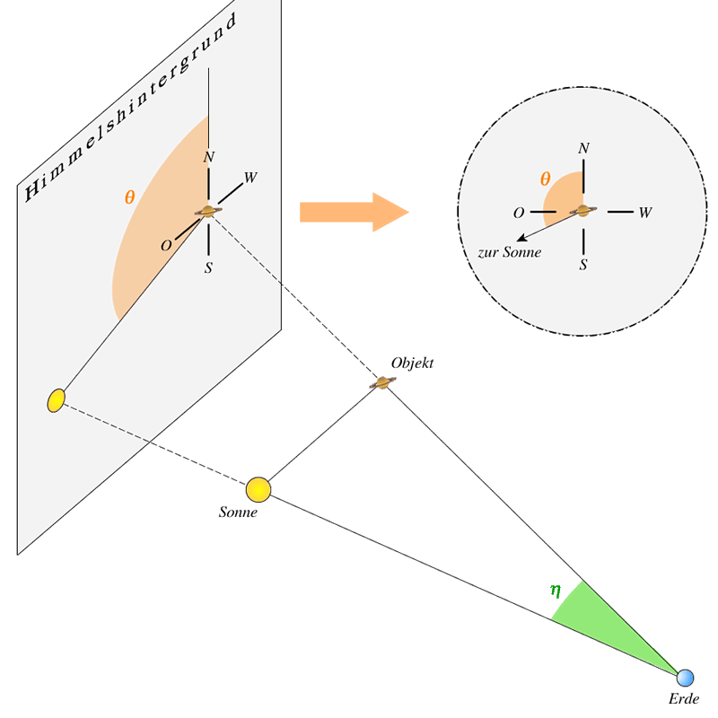 Elongation und Sonnenpositionswinkel