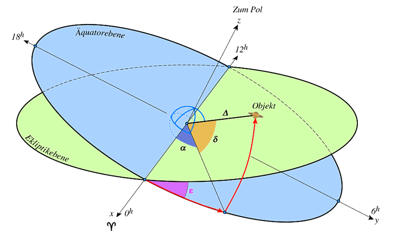 Geozentrische äquatoriale Koordinaten Geozentrische äquatoriale Koordinaten