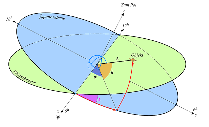 Geozentrische äquatoriale Koordinaten