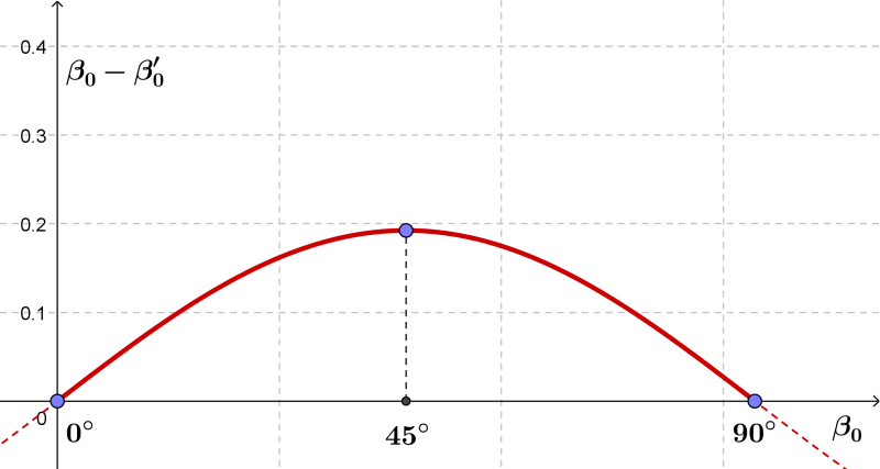 Differenz geografische Breite – geozentrische Breite