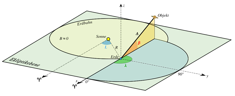 Geozentrische ekliptikale Koordinaten