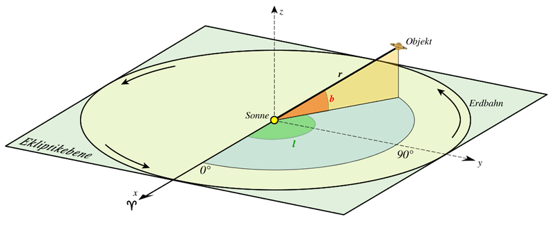 Heliozentrische ekliptikale Koordinaten