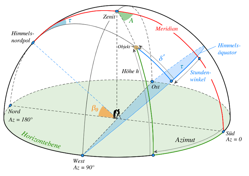 Topozentrische Horizontalkoordinaten