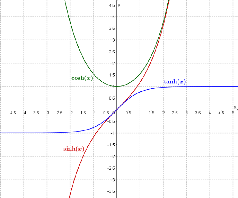 Graphen des hyperbolischen Sinus, Cosinus und Tangens