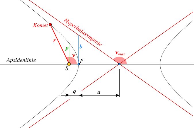 Geometrie der Hyperbel