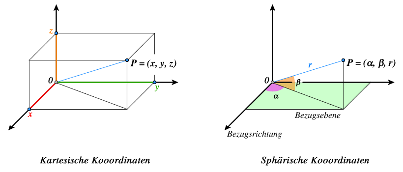 Karthesische und sphärische Koordinaten