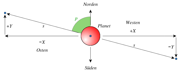 Koordinaten der Monde