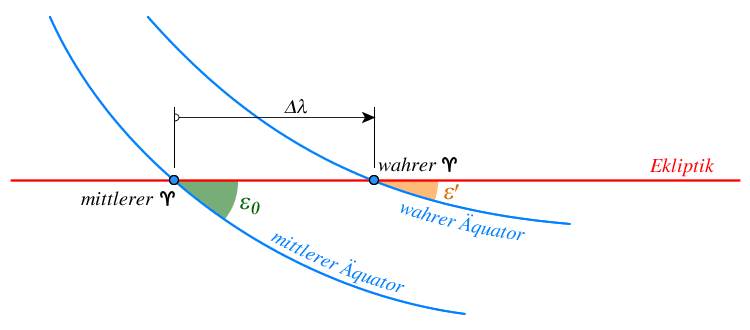 Größen zur Nutation