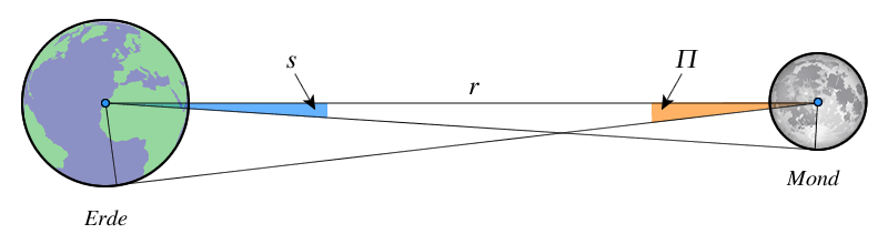 Parallaxe und Erdhalbmesser