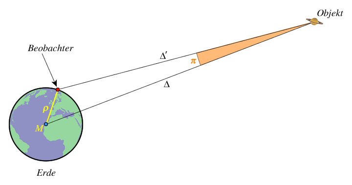 Topozentrische Koordinaten