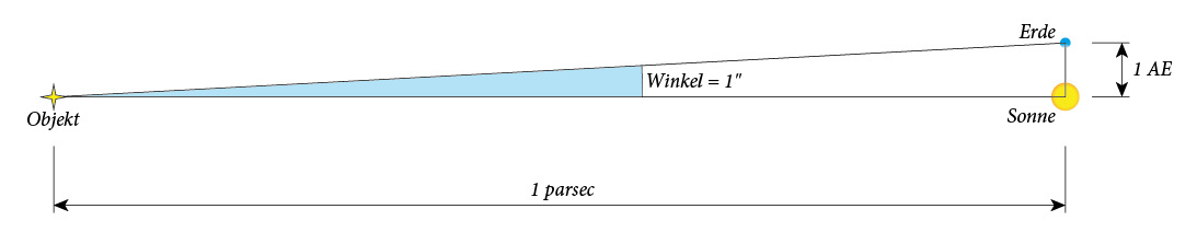 Parsec (nicht im Maßstab) Parsec (nicht im Maßstab)