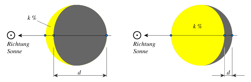 Phase, Beleuchtungsdefekt