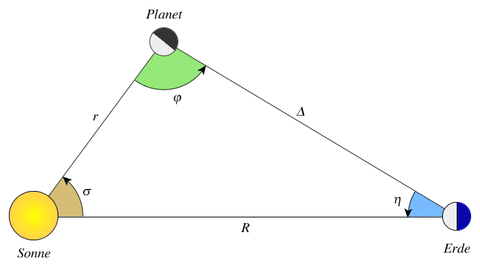 Phasenwinkel und Elongation 