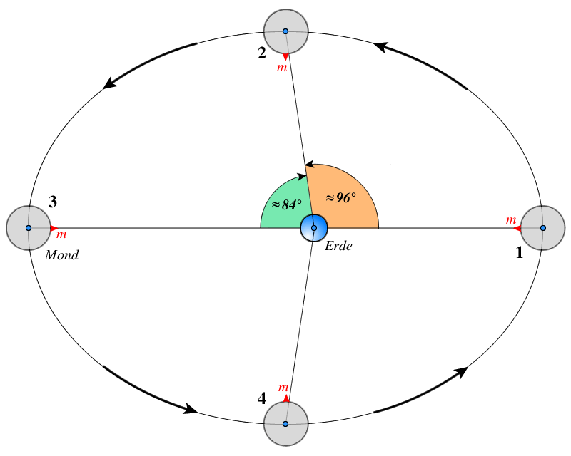 Libration in Länge