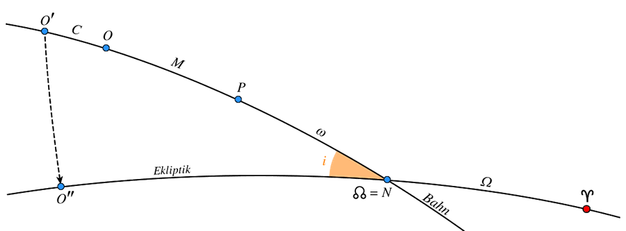 Größen von der Sonne aus gesehen