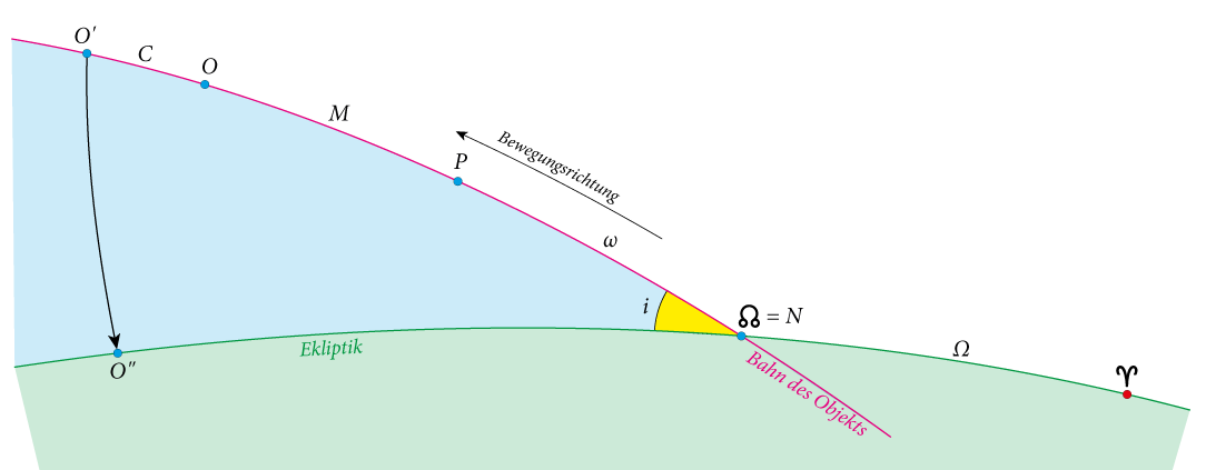 Größen von der Sonne aus gesehen Größen von der Sonne aus gesehen