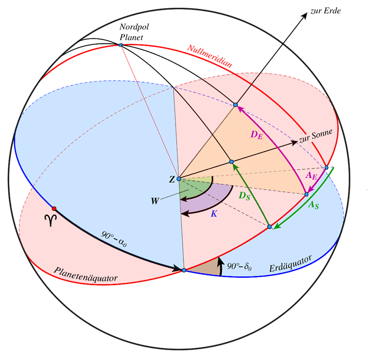 Größen zur Planetenrotation