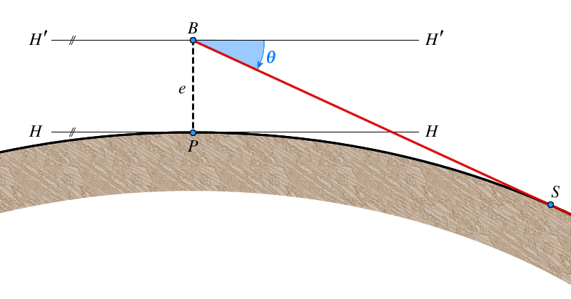 Kimmtiefe des Horizonts