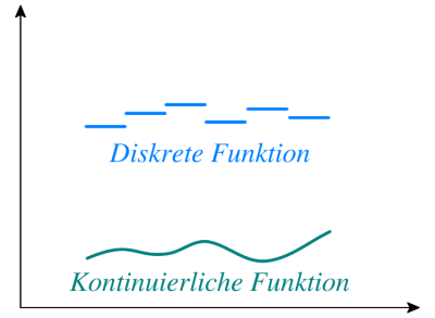 Diskrete und kontinuierliche Funktion Diskrete und kontinuierliche Funktion