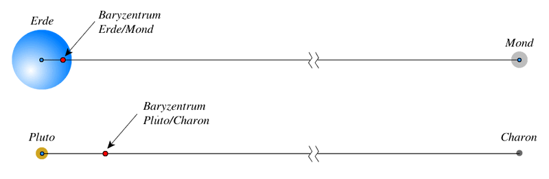 Baryzentrum Erde/Mond und Pluto/Charon Baryzentrum Erde/Mond und Pluto/Charon